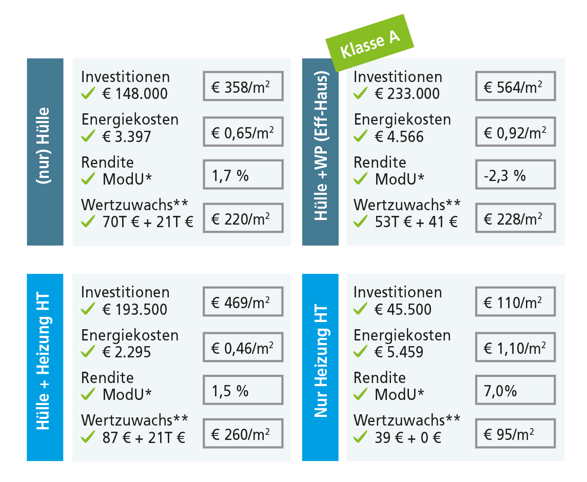 Abbildung 2: Variantenanalyse inkl. Modernisierungsumlagen