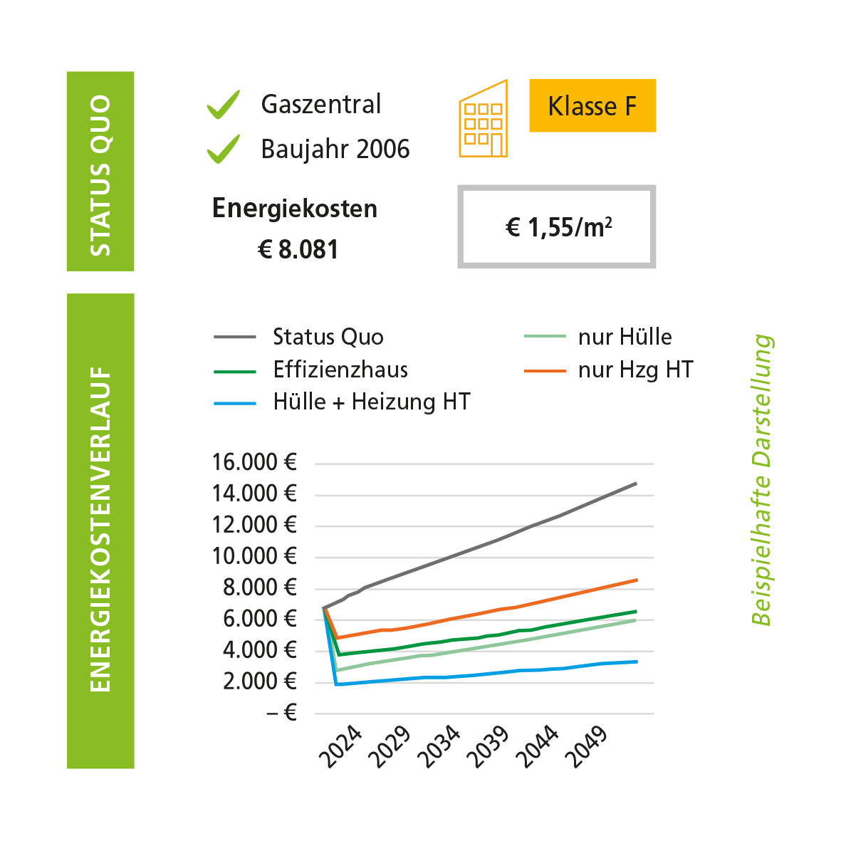 Abbildung 1: Wirtschaftlichkeit energetischer Sanierungen