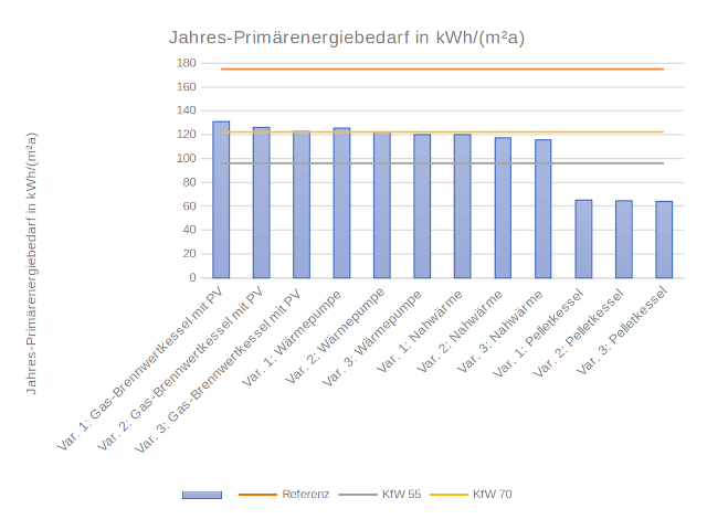 Jahres-Primärenergiebedarf für alle Varianten der verschiedenen Energieversorgungssysteme