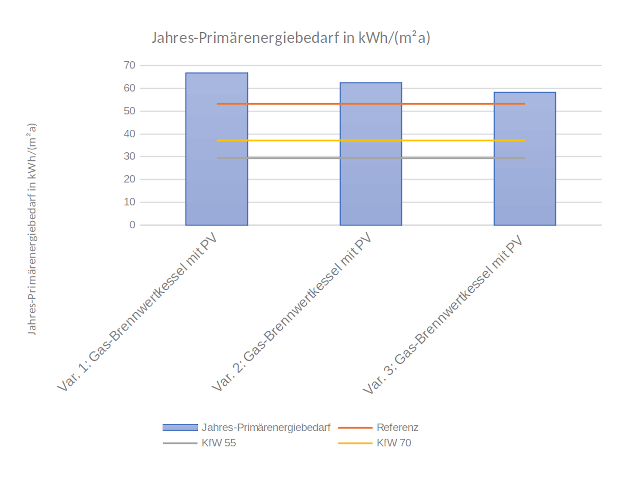 Jahres-Primärenergiebedarf bei der Betrachtung als Wohngebäude