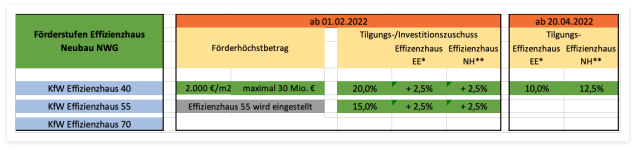 Förderstufen Effizienzhaus Neubau NWG