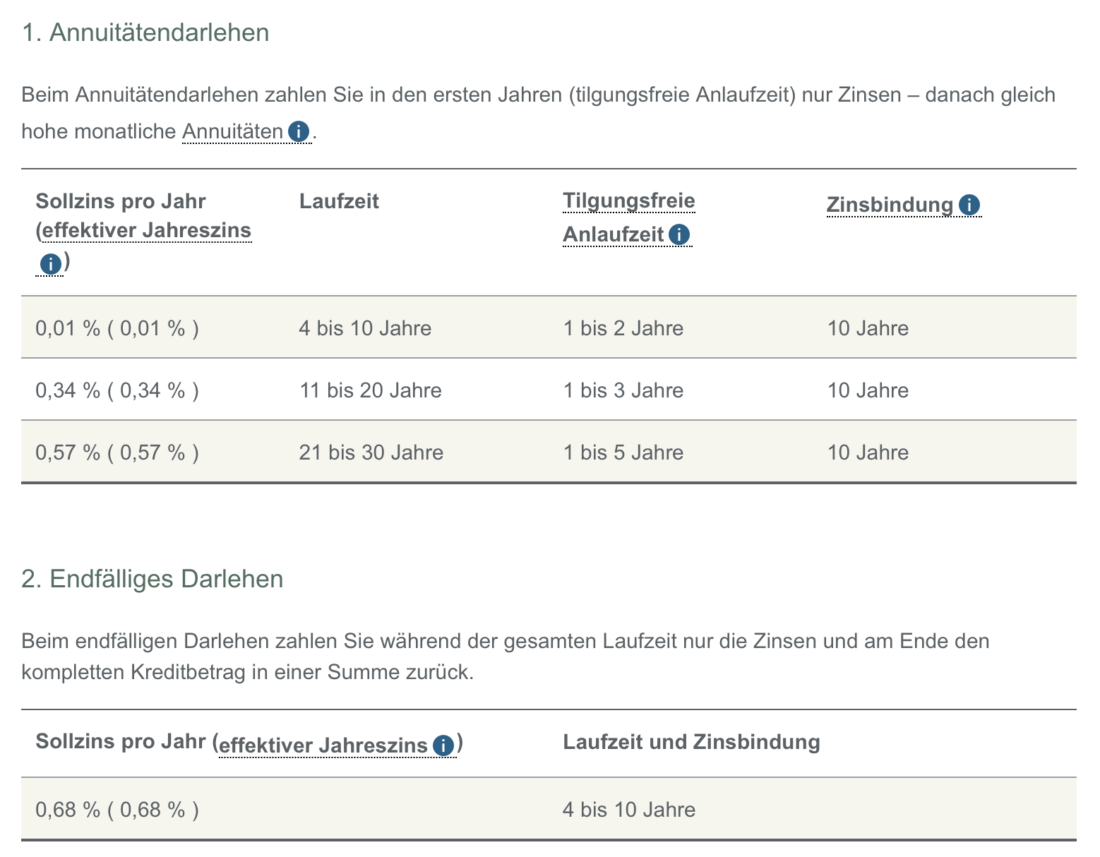 Annuitätendarlehen und endfälliges Darlehen