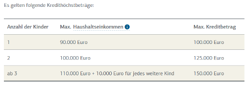 Es gelten folgende Kredithöchstbeträge